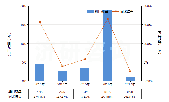 2013-2017年中國(guó)2-苯基乙醇(HS29062910)進(jìn)口量及增速統(tǒng)計(jì)